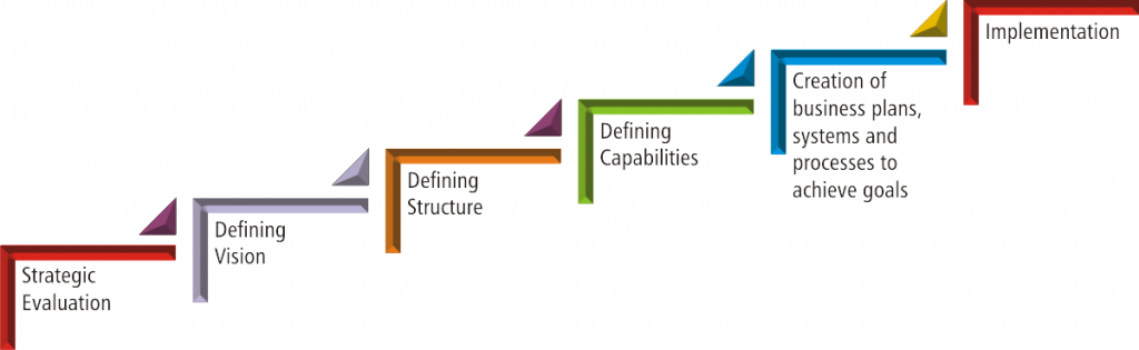 Core competencies | The Growth Catalysts